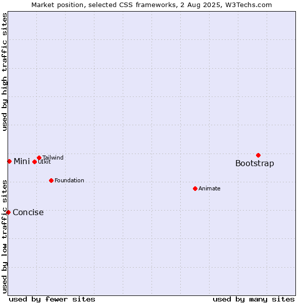 Market position of Bootstrap vs. Mini vs. Concise