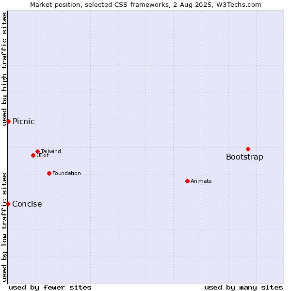 Market position of Bootstrap vs. Picnic vs. Concise