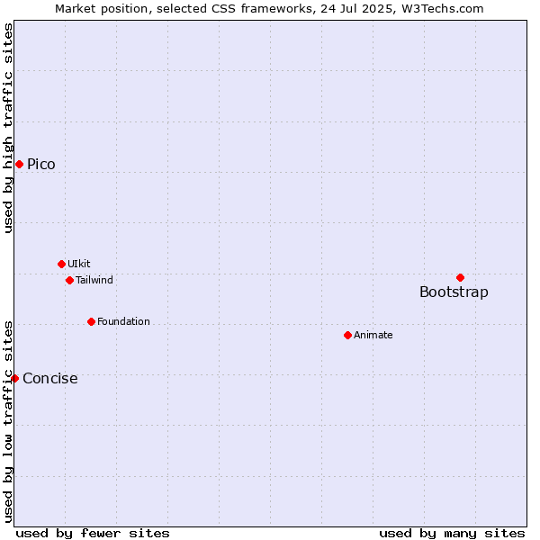 Market position of Bootstrap vs. Pico vs. Concise