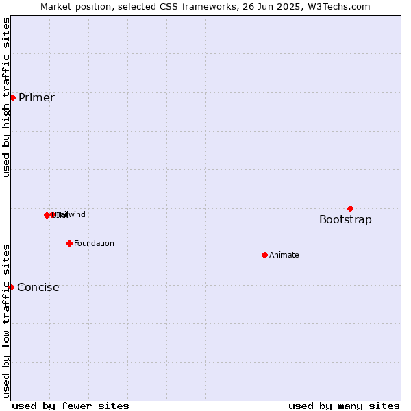 Market position of Bootstrap vs. Primer vs. Concise