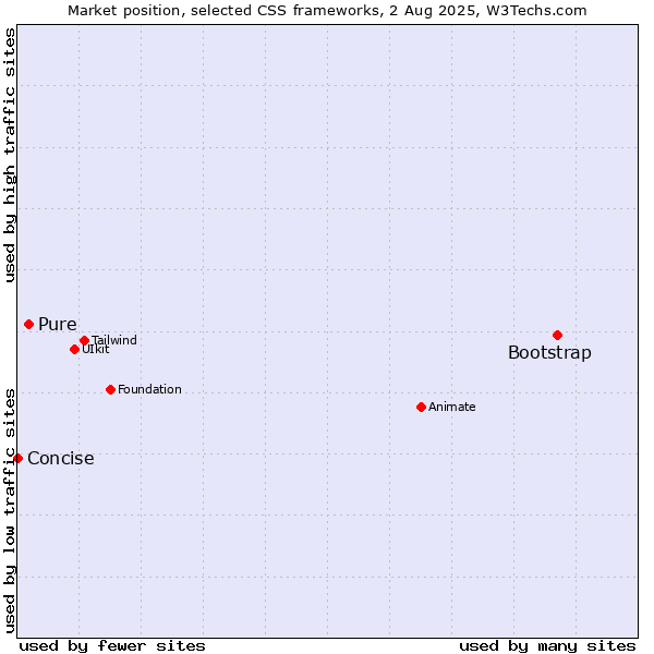Market position of Bootstrap vs. Pure vs. Concise