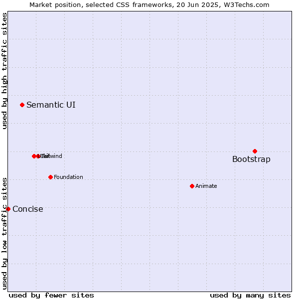 Market position of Bootstrap vs. Semantic UI vs. Concise