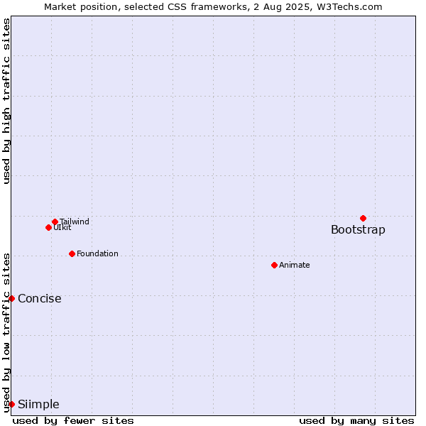Market position of Bootstrap vs. Concise vs. Siimple