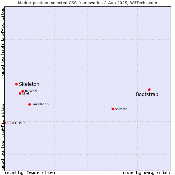 Market position of Bootstrap vs. Skeleton vs. Concise