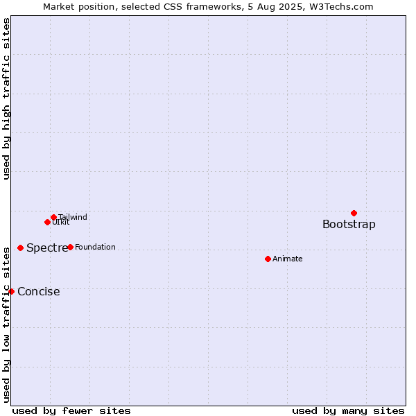 Market position of Bootstrap vs. Spectre vs. Concise