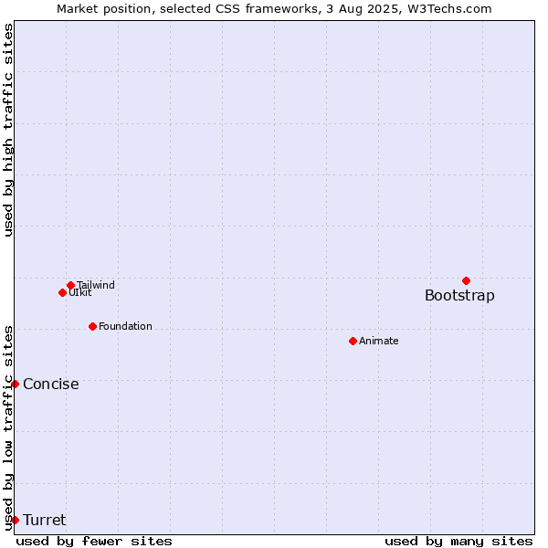 Market position of Bootstrap vs. Concise vs. Turret