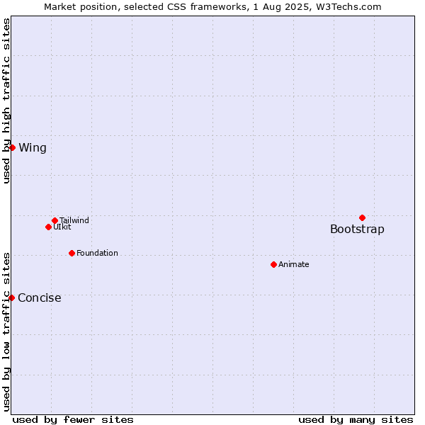Market position of Bootstrap vs. Wing vs. Concise
