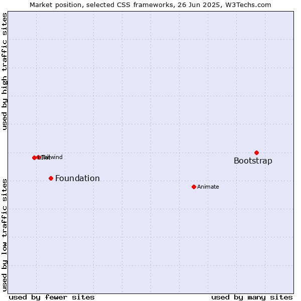 Market position of Bootstrap vs. Foundation