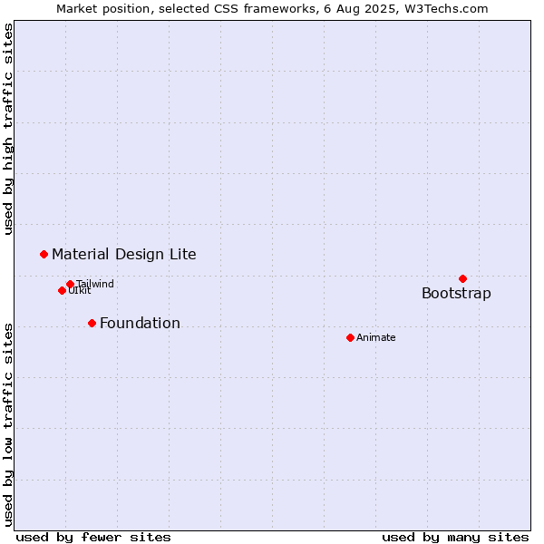 Market position of Bootstrap vs. Foundation vs. Material Design Lite