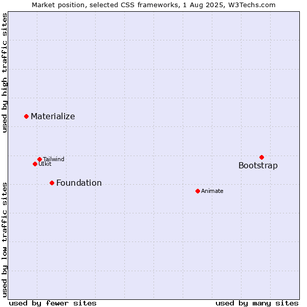 Market position of Bootstrap vs. Foundation vs. Materialize