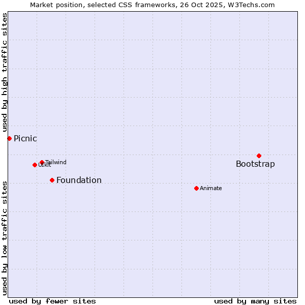 Market position of Bootstrap vs. Foundation vs. Picnic