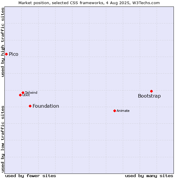 Market position of Bootstrap vs. Foundation vs. Pico