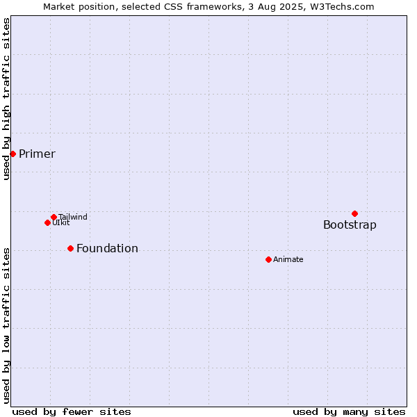 Market position of Bootstrap vs. Foundation vs. Primer
