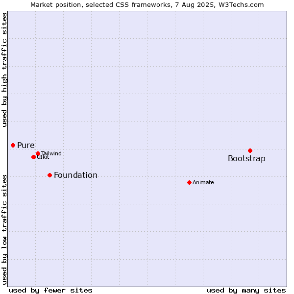 Market position of Bootstrap vs. Foundation vs. Pure