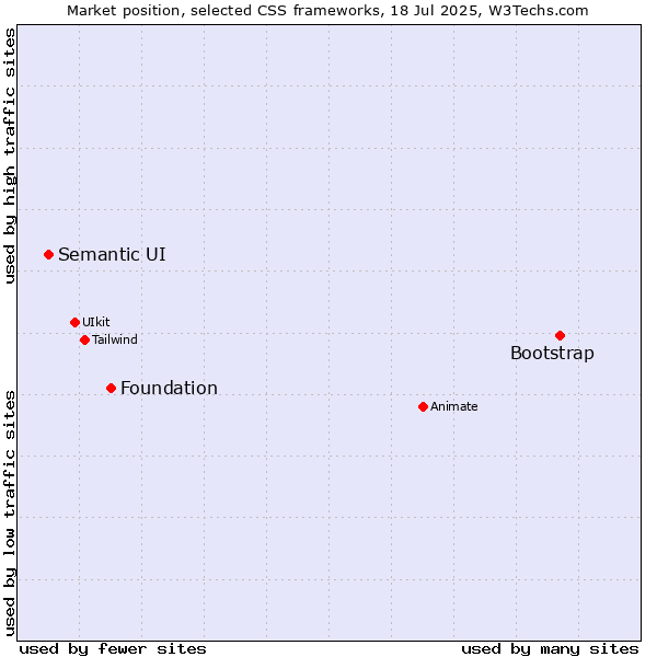Market position of Bootstrap vs. Foundation vs. Semantic UI