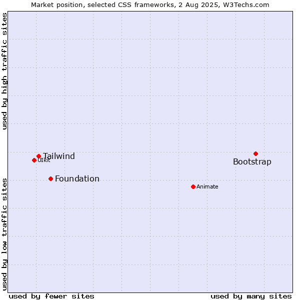 Market position of Bootstrap vs. Foundation vs. Tailwind