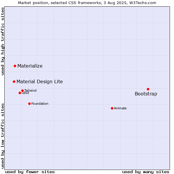 Market position of Bootstrap vs. Materialize vs. Material Design Lite