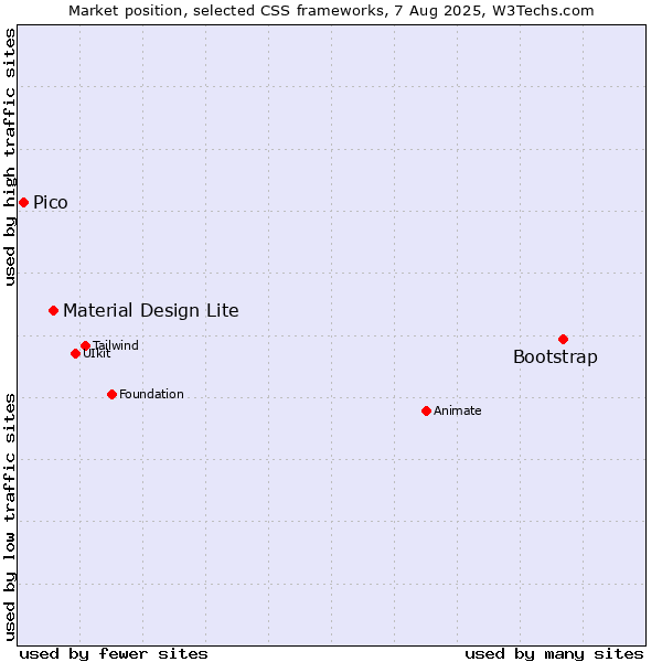 Market position of Bootstrap vs. Material Design Lite vs. Pico
