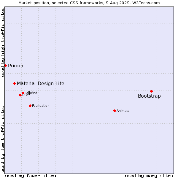 Market position of Bootstrap vs. Material Design Lite vs. Primer