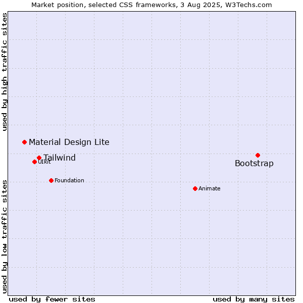 Market position of Bootstrap vs. Tailwind vs. Material Design Lite