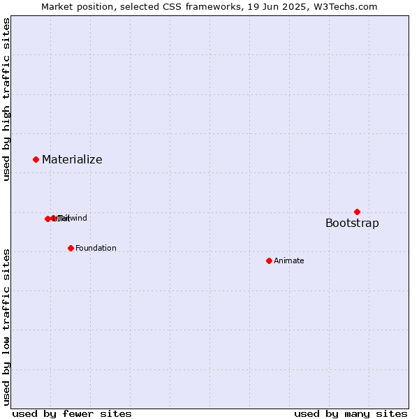 Market position of Bootstrap vs. Materialize