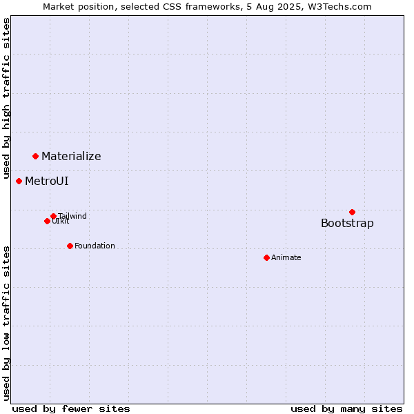 Market position of Bootstrap vs. Materialize vs. MetroUI