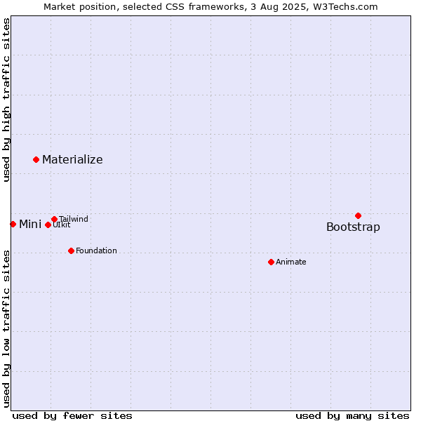 Market position of Bootstrap vs. Materialize vs. Mini