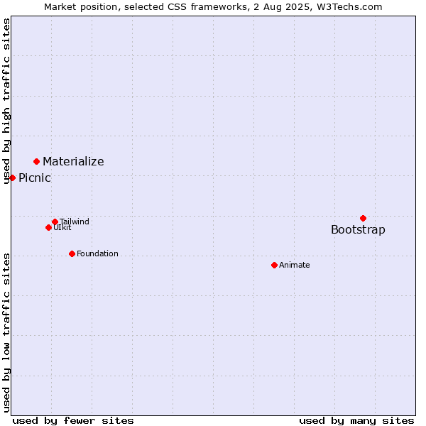 Market position of Bootstrap vs. Materialize vs. Picnic