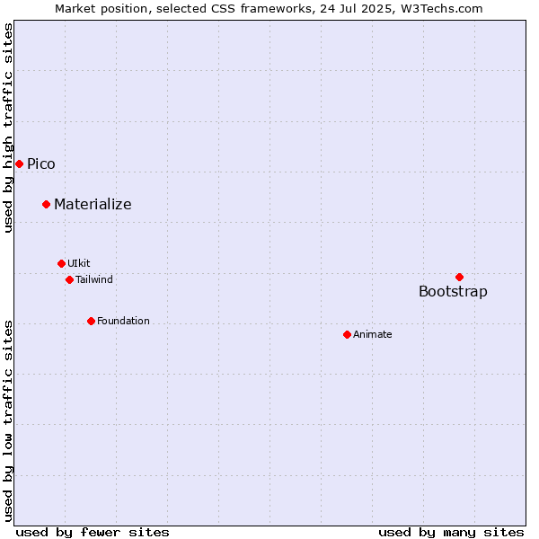 Market position of Bootstrap vs. Materialize vs. Pico