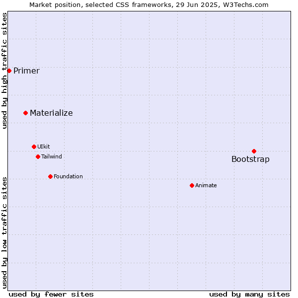 Market position of Bootstrap vs. Materialize vs. Primer