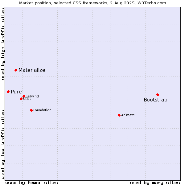 Market position of Bootstrap vs. Materialize vs. Pure