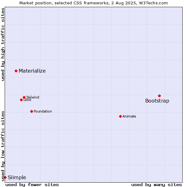 Market position of Bootstrap vs. Materialize vs. Siimple