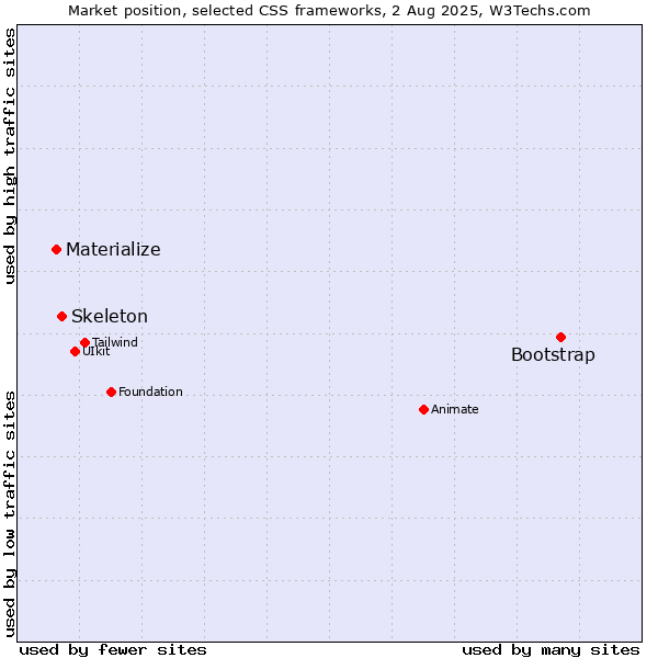 Market position of Bootstrap vs. Skeleton vs. Materialize