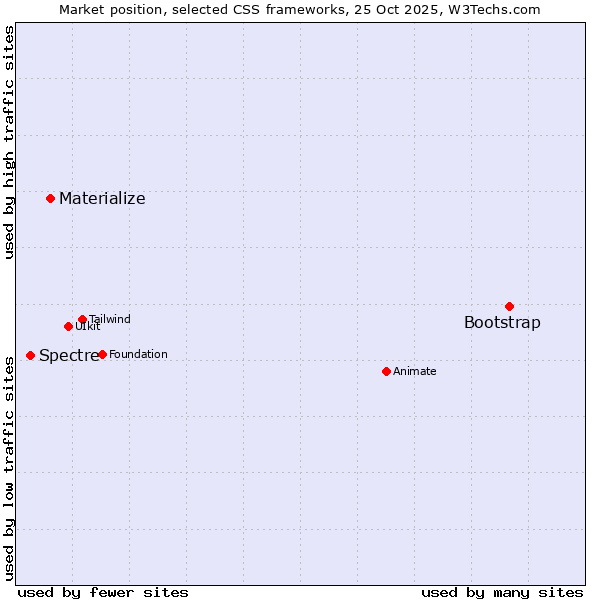 Market position of Bootstrap vs. Materialize vs. Spectre