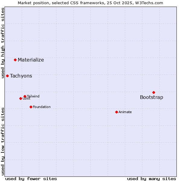 Market position of Bootstrap vs. Materialize vs. Tachyons