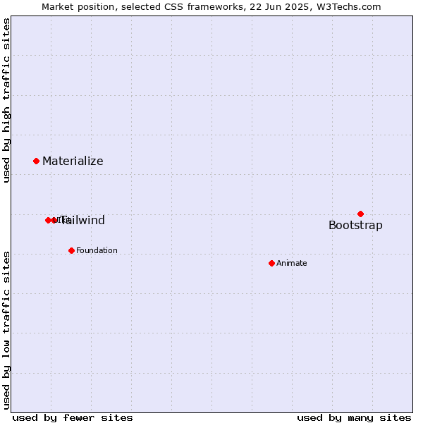 Market position of Bootstrap vs. Tailwind vs. Materialize