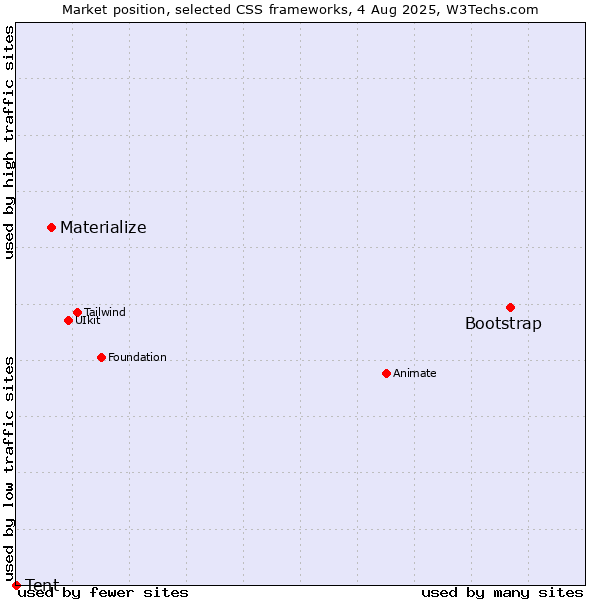 Market position of Bootstrap vs. Materialize vs. Tent