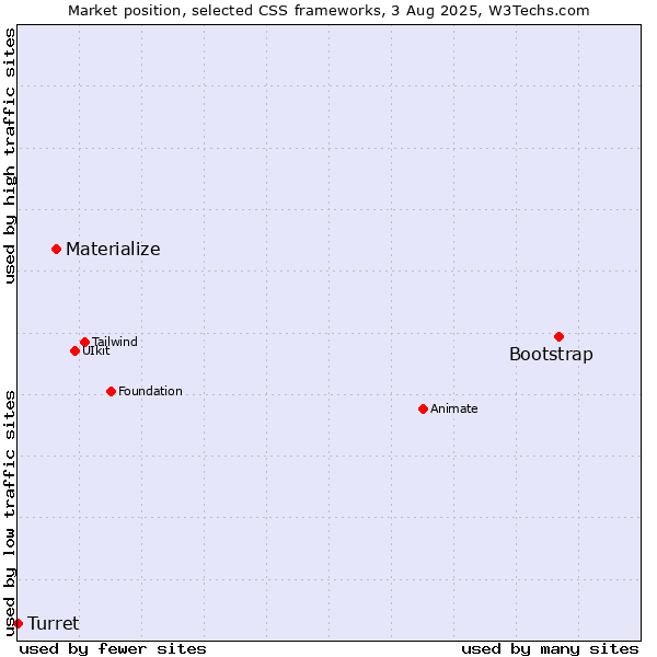 Market position of Bootstrap vs. Materialize vs. Turret