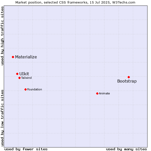 Market position of Bootstrap vs. UIkit vs. Materialize