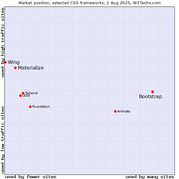 Market position of Bootstrap vs. Materialize vs. Wing
