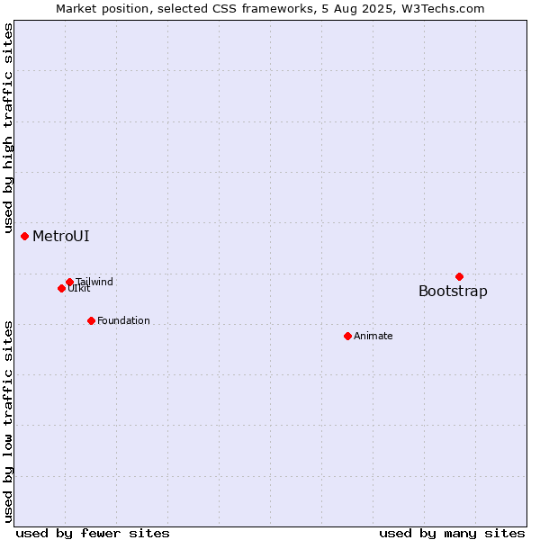 Market position of Bootstrap vs. MetroUI