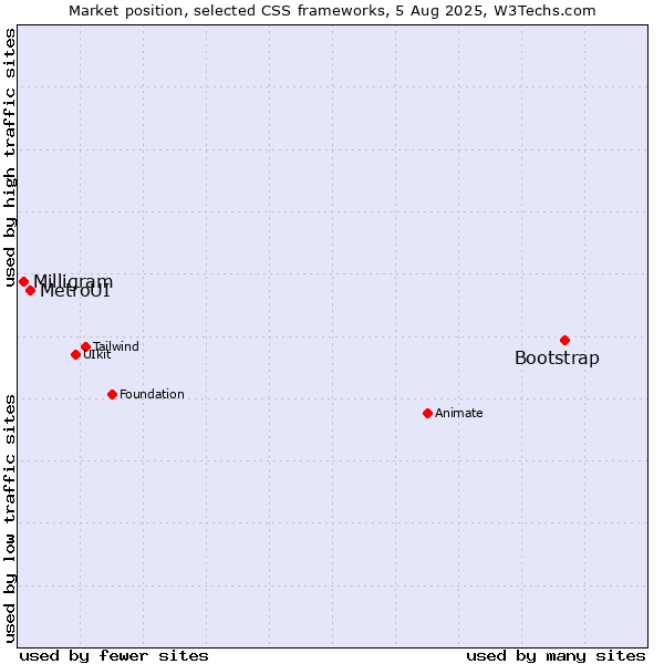 Market position of Bootstrap vs. MetroUI vs. Milligram