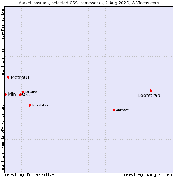 Market position of Bootstrap vs. MetroUI vs. Mini