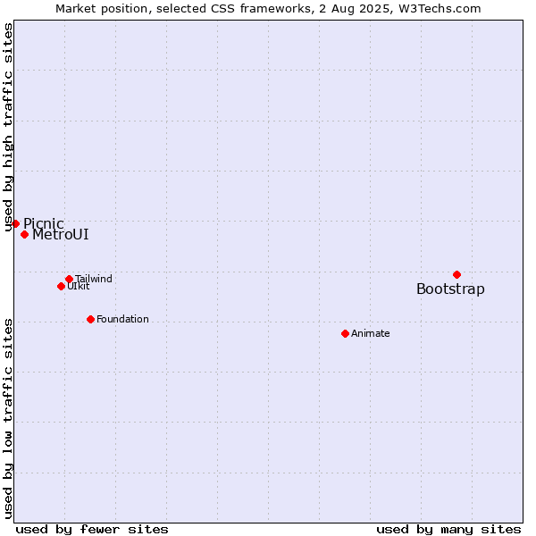 Market position of Bootstrap vs. MetroUI vs. Picnic