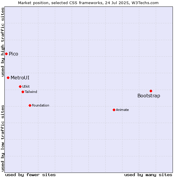 Market position of Bootstrap vs. MetroUI vs. Pico