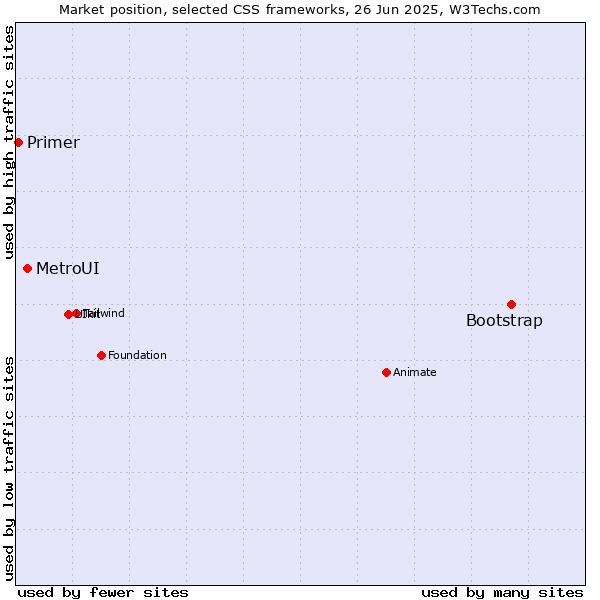 Market position of Bootstrap vs. MetroUI vs. Primer