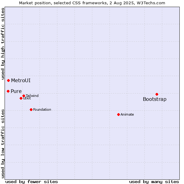 Market position of Bootstrap vs. MetroUI vs. Pure