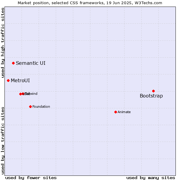 Market position of Bootstrap vs. Semantic UI vs. MetroUI