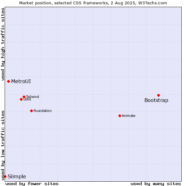 Market position of Bootstrap vs. MetroUI vs. Siimple