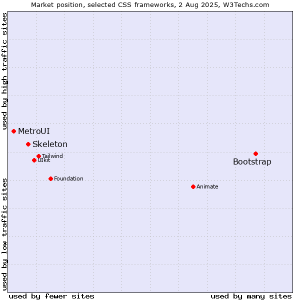 Market position of Bootstrap vs. Skeleton vs. MetroUI